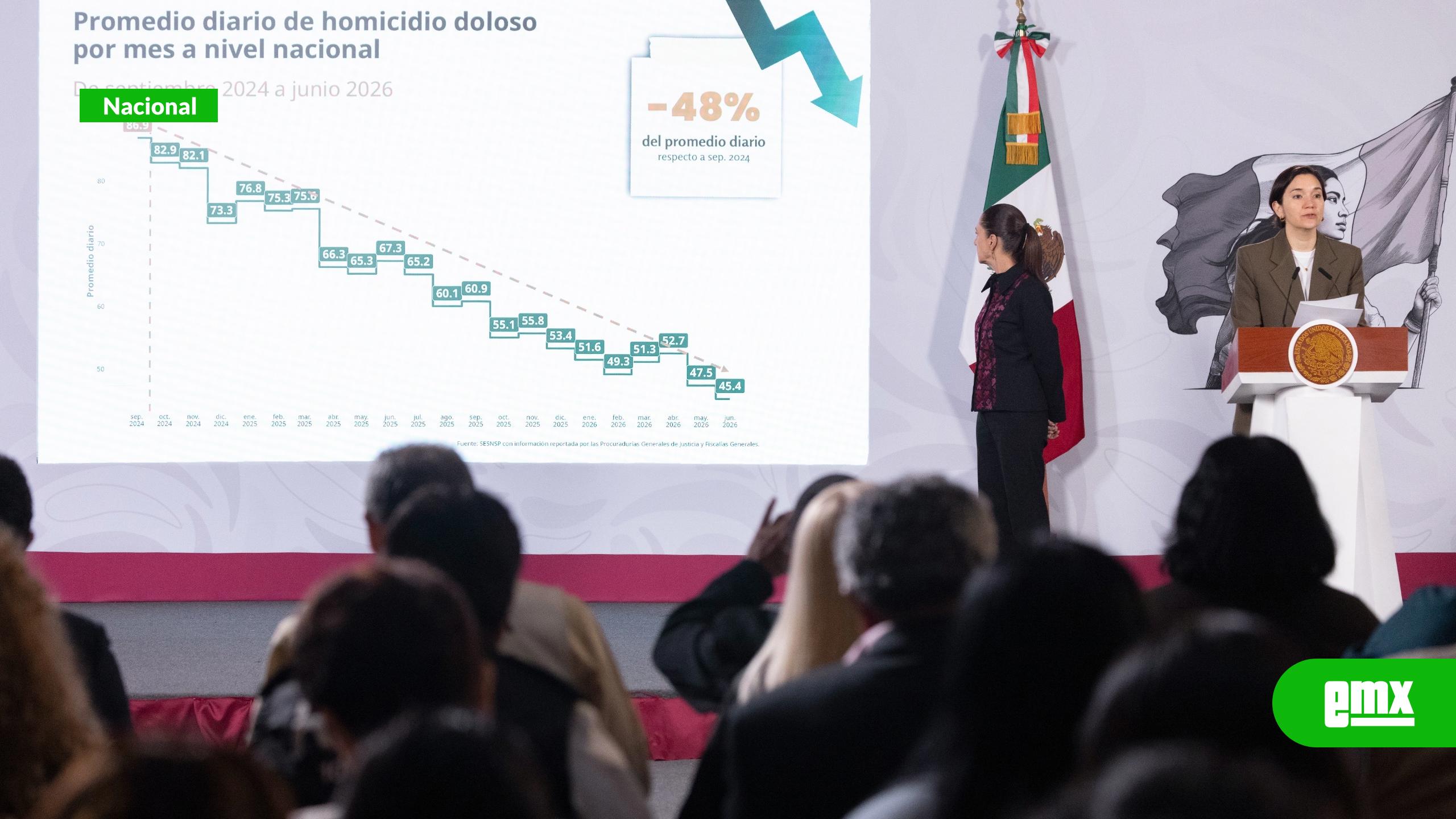 EMX-Homicidios-dolosos-caen-48%-en-21-meses-de-Sheinbaum