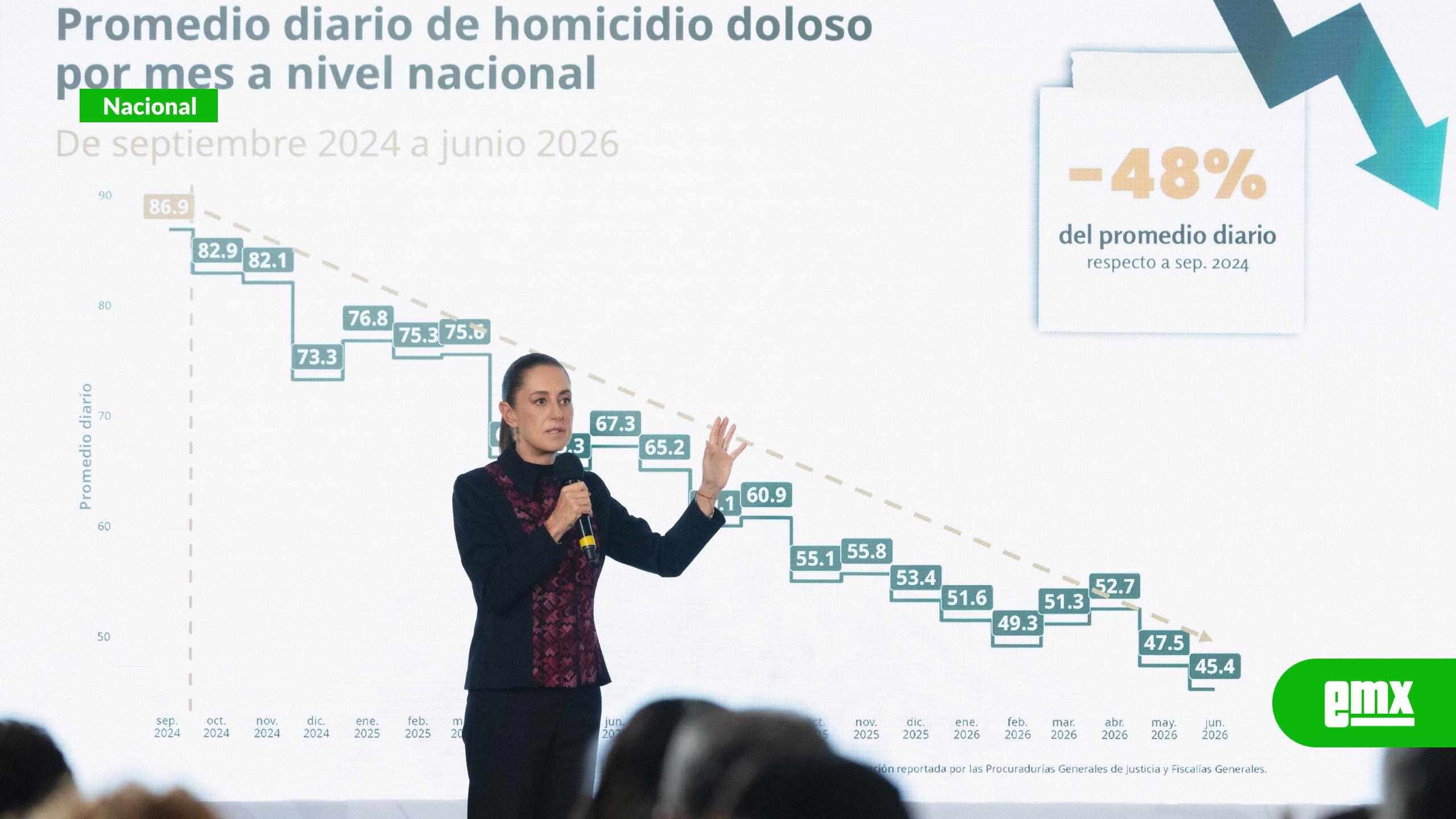 EMX-Disminución-de-48%-en-homicidios-dolosos-obedece-a-la-estrategia-de-seguridad:-CSP