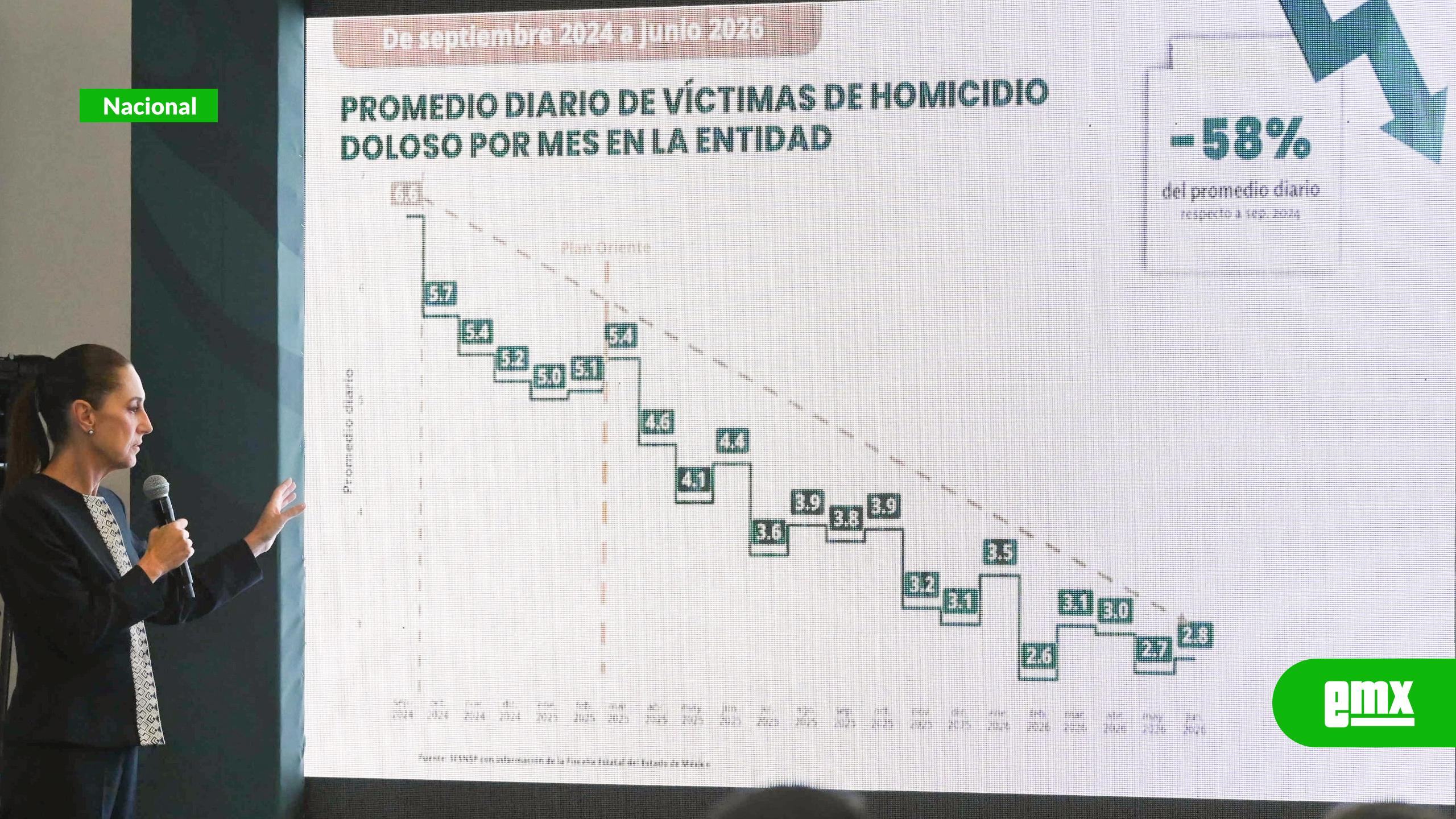 EMX-Sheinbaum-destaca-que-este-martes-se-registraron-solo-21-homicidios-en-el-país