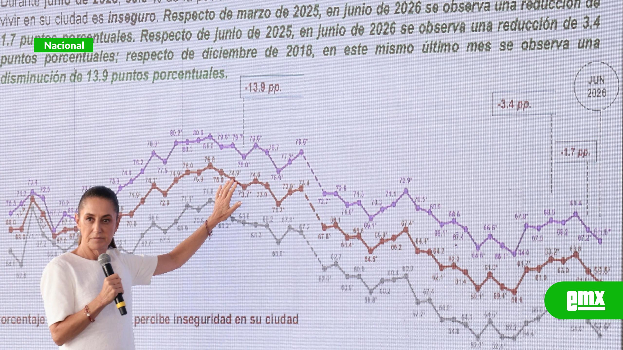 EMX-Sheinbaum destaca que percepción de inseguridad bajó a 59.8% en junio