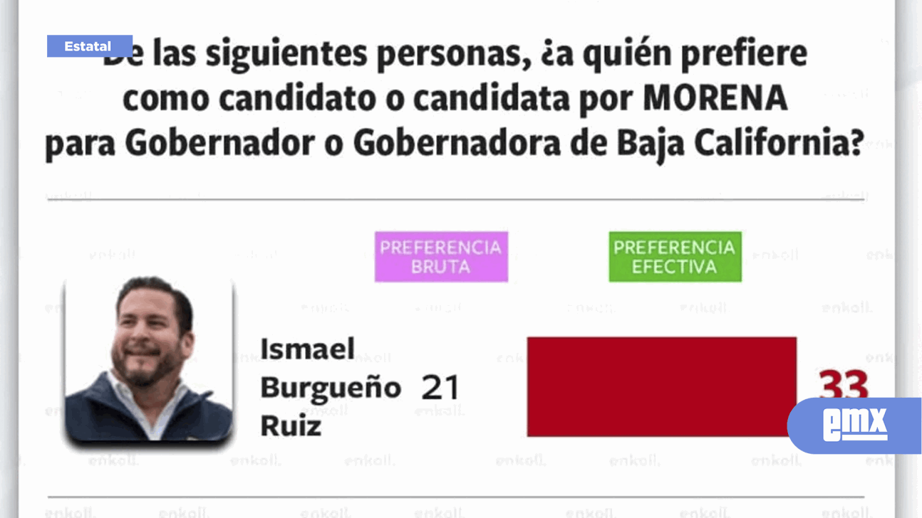 EMX-Lidera Burgueño encuesta de Enkoll rumbo a la candidatura en BC 