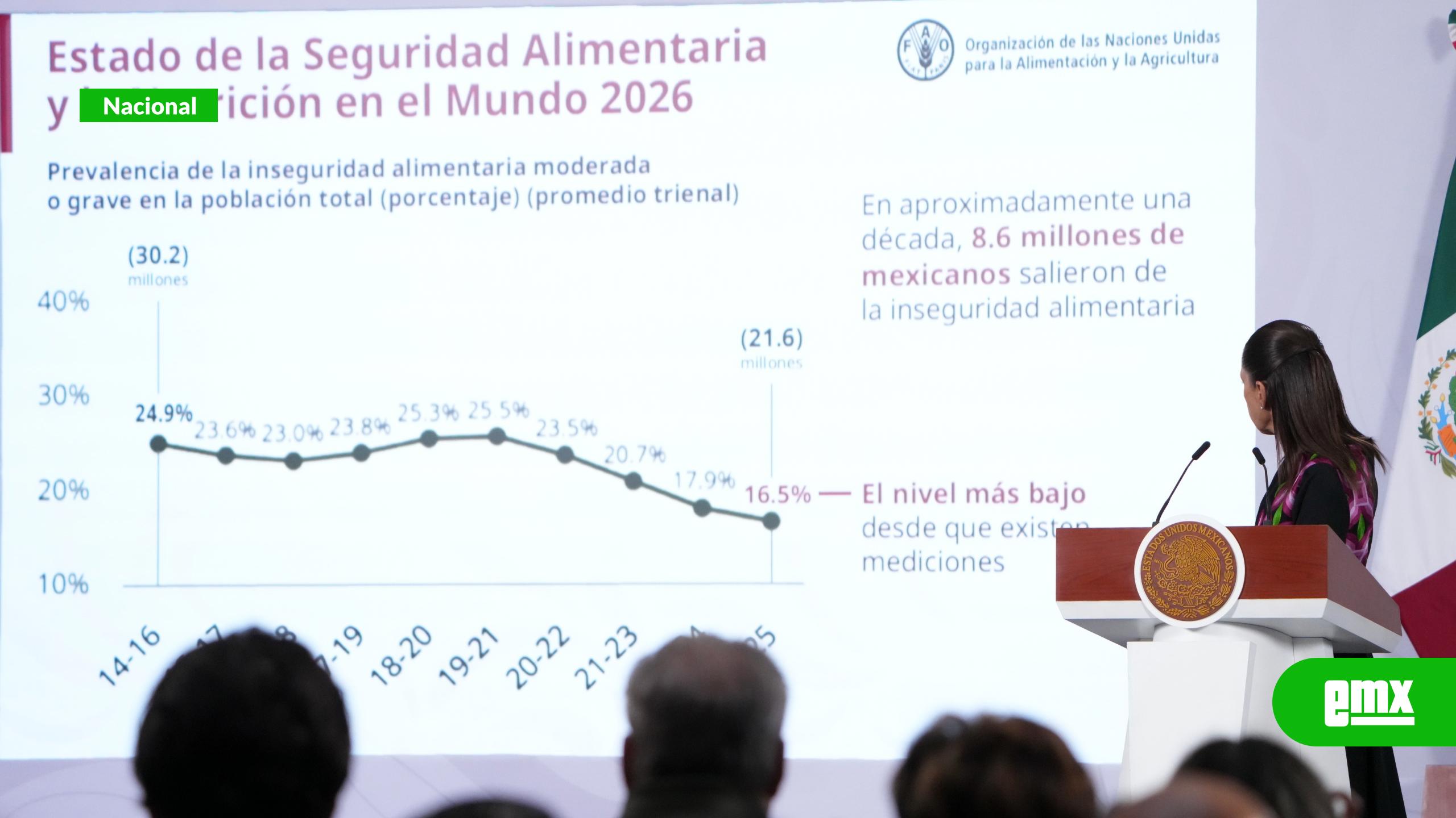 EMX-Sheinbaum destaca reducción histórica de la inseguridad alimentaria, pero reconoce que 21.6 millones de mexicanos aún la padecen
