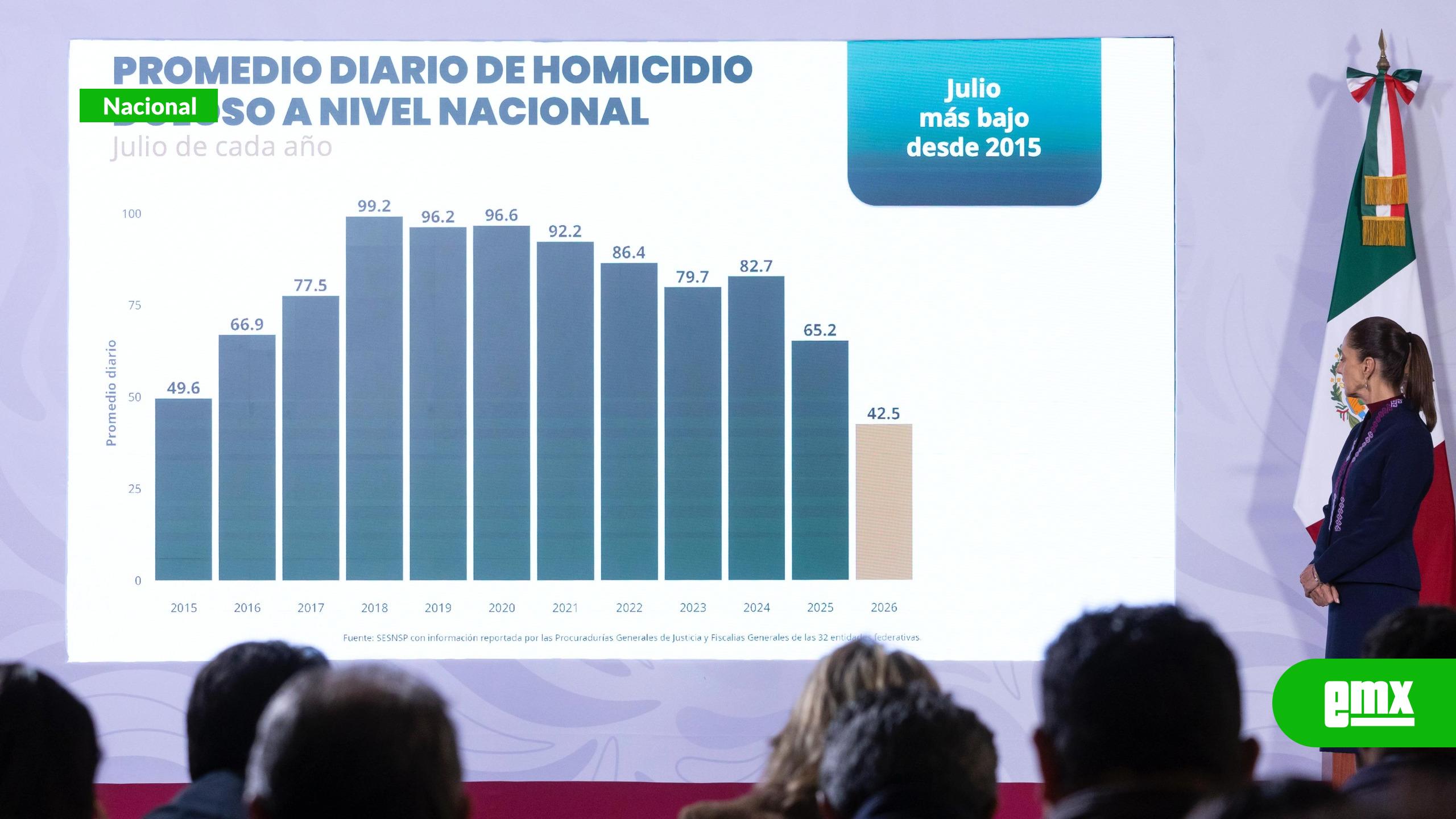 EMX-Homicidios dolosos bajan 51% en 22 meses: Gobierno Federal