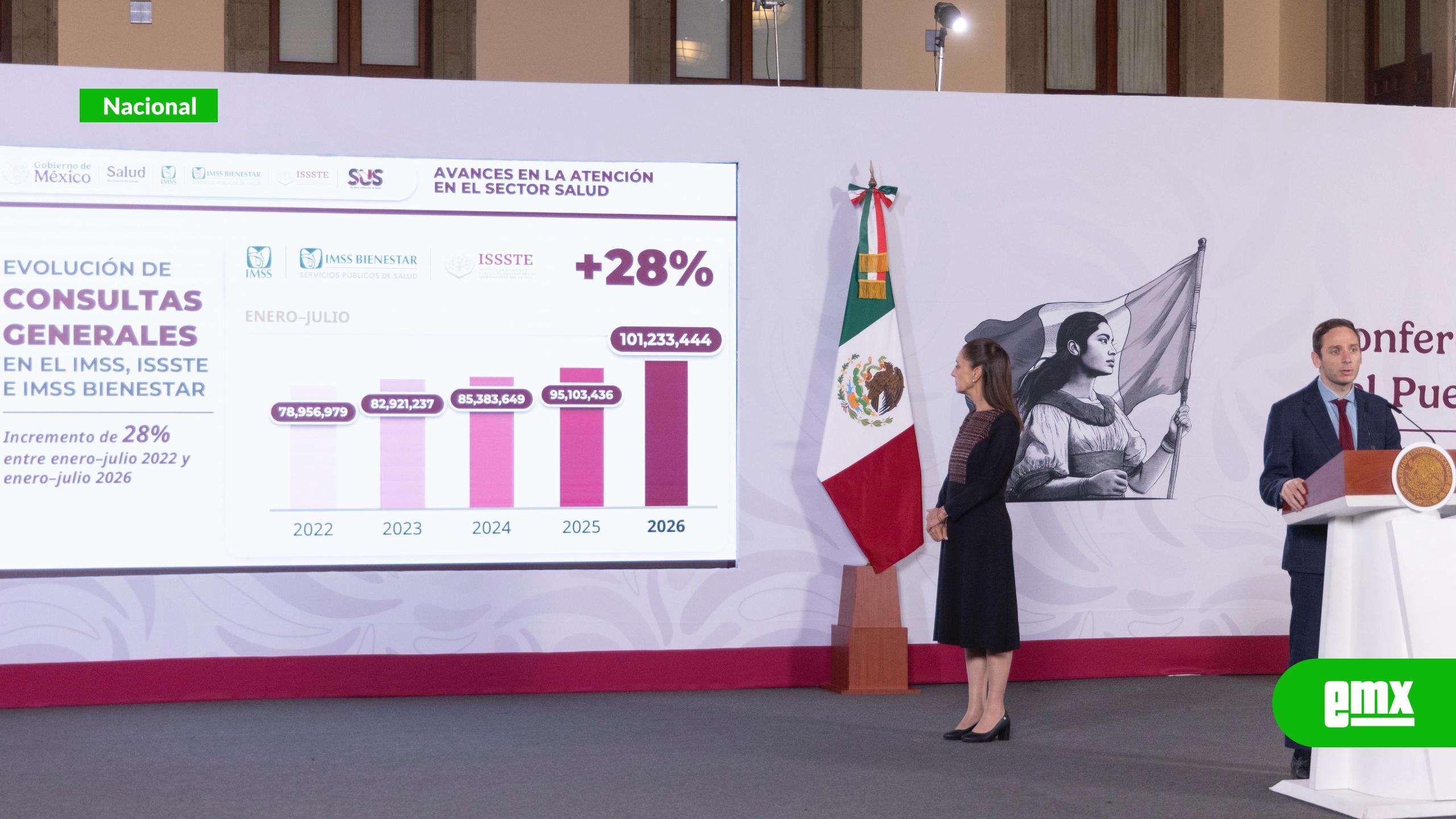 EMX-Sistema-público-de-salud-supera-100-millones-de-consultas-en-2026