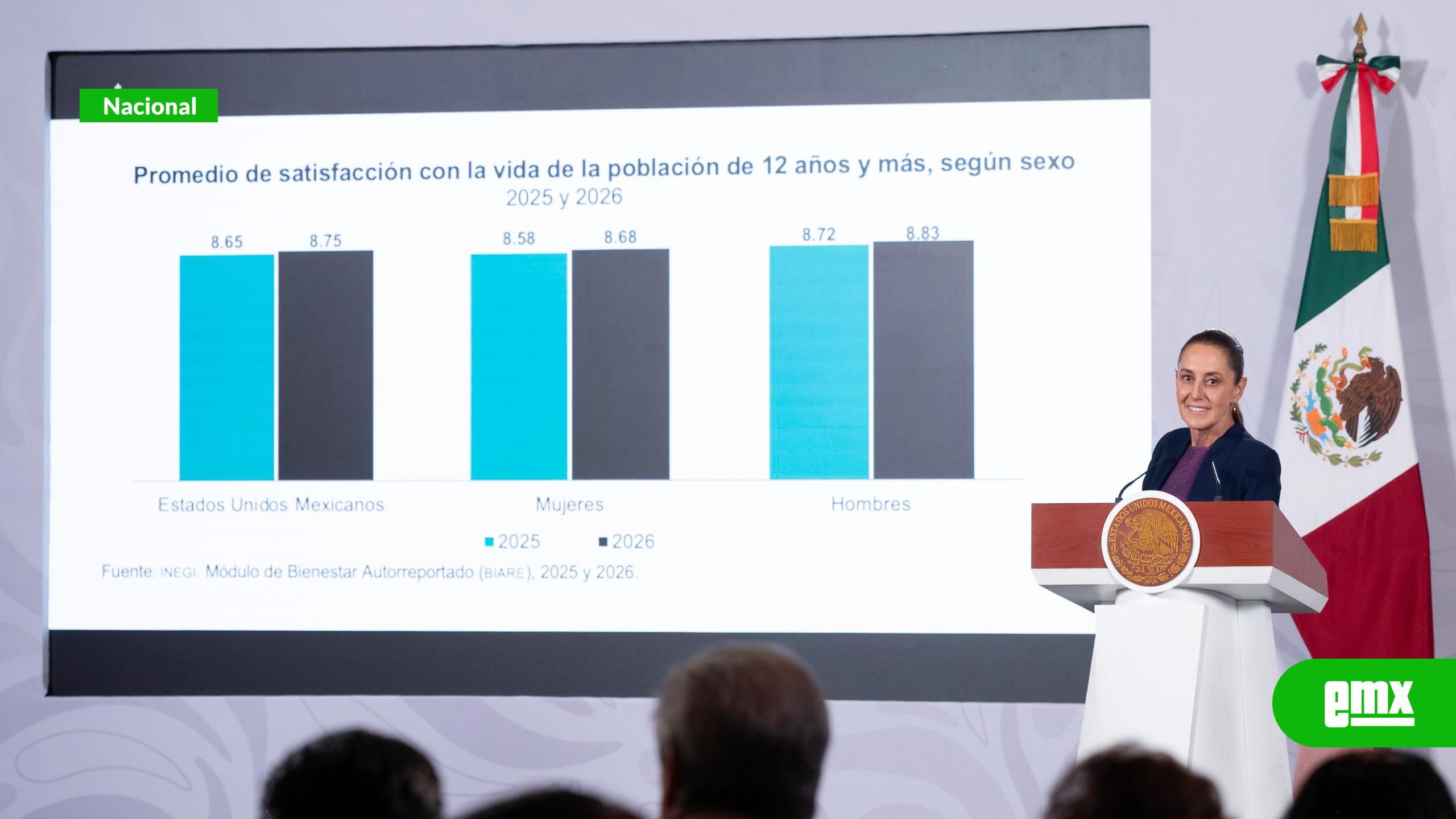 EMX-Mexicanos-califican-con-8.75-su-satisfacción-con-la-vida-en-2026:-CSP