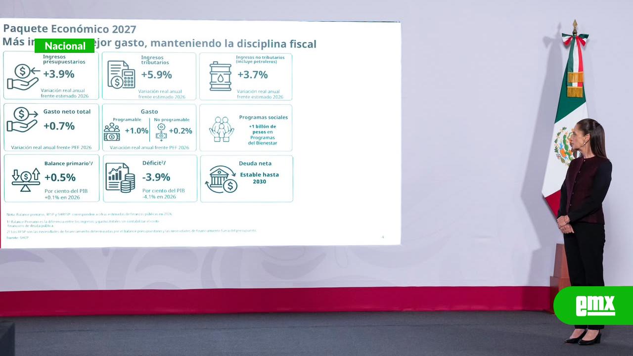 EMX-Defiende-Sheinbaum-finanzas-sanas-y-rechaza-subir-IVA,-ISR-o-combustibles