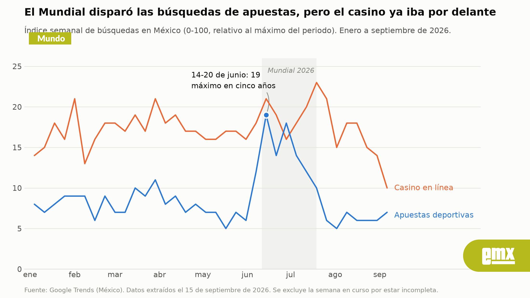 EMX-El-Mundial-2026-marcó-el-récord-de-búsquedas-de-apuestas-en-México,-y-los-datos-ya-anticipan-2027